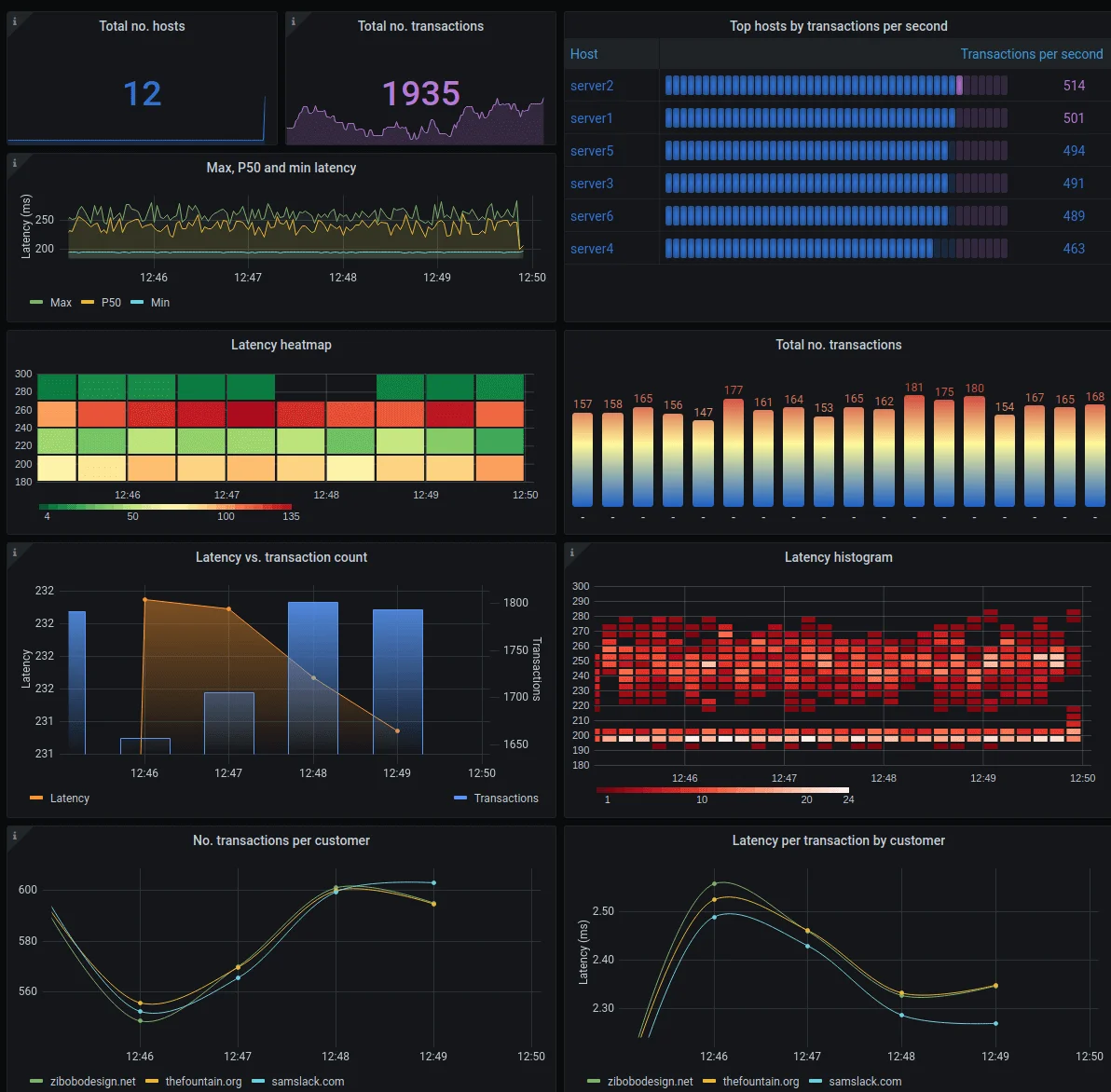 Dynamic and interactive dashboards in Grafana
